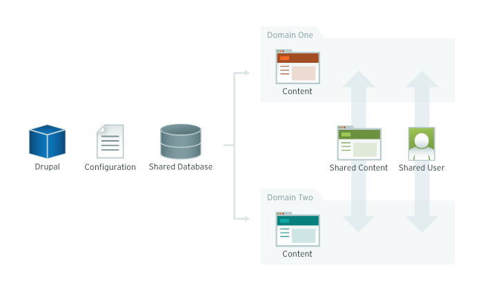 Schéma d'une architecture Drupal Domain Access