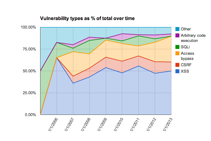 analyse de l'évolution des différentes failles de sécurité de Drupal