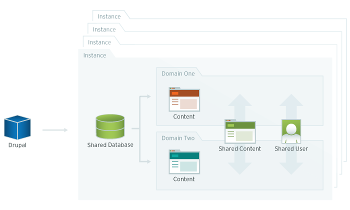 Schéma d'une architecture Drupal multi-site mixte