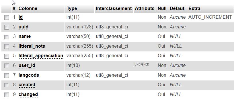 table mysql de notre entité