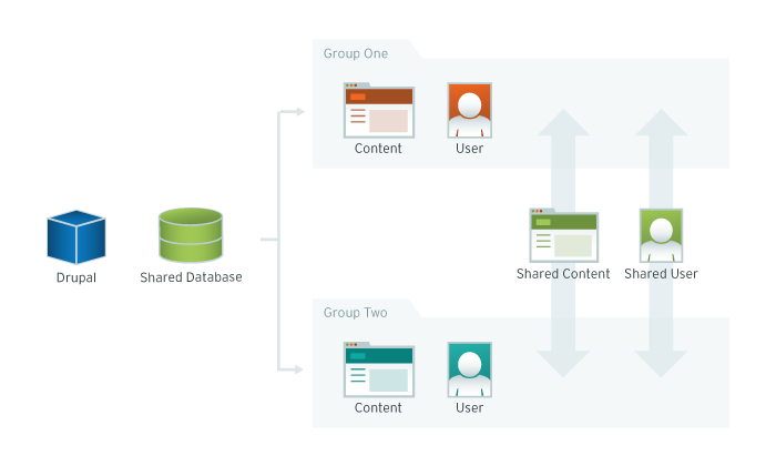 Schéma d'une architecture Drupal multi-sites avec Organic Groups