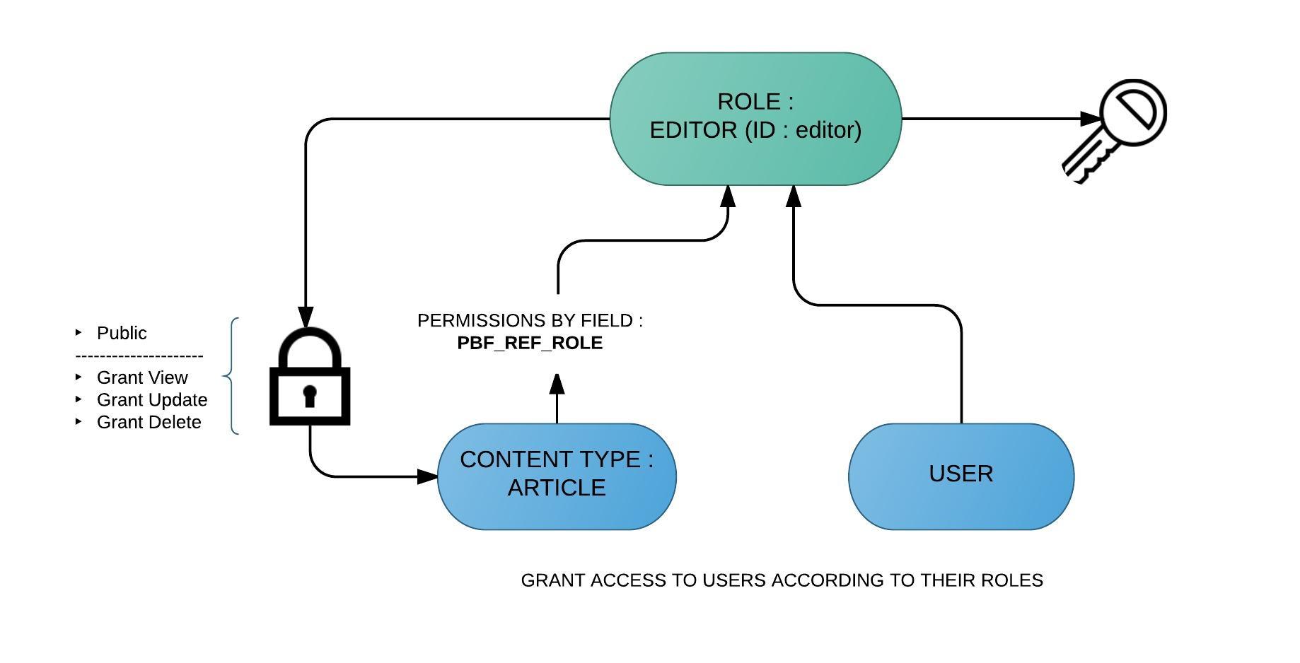 Permissions selon les roles des utilisateurs