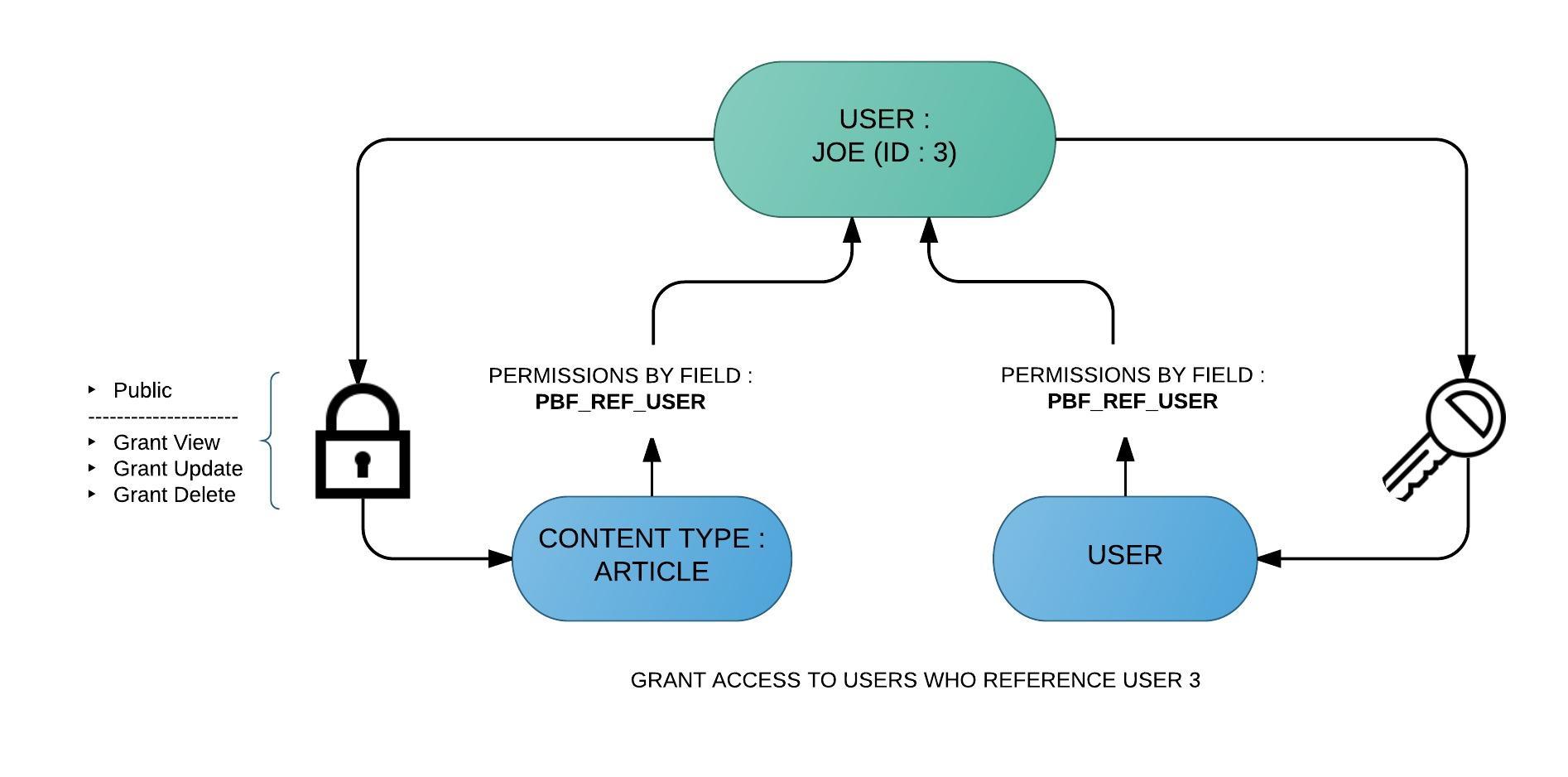 Roles permissions. User roles. Types of content. Types of articles. Permission message