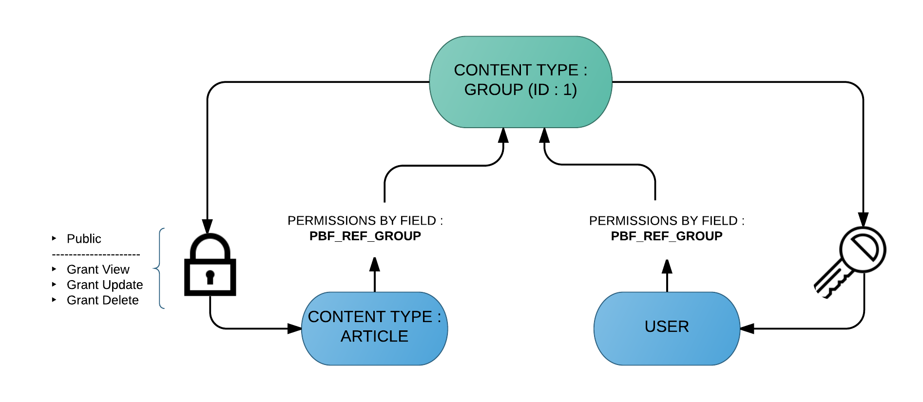 Permissions selon les contenus