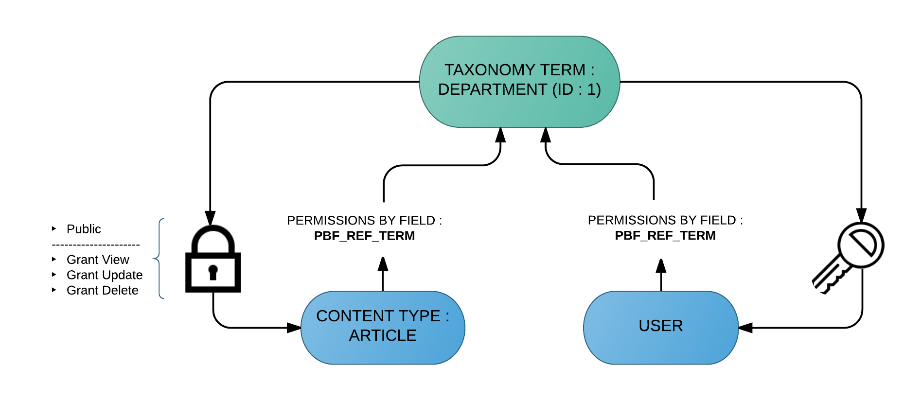 Permissions selon les termes de taxonomie