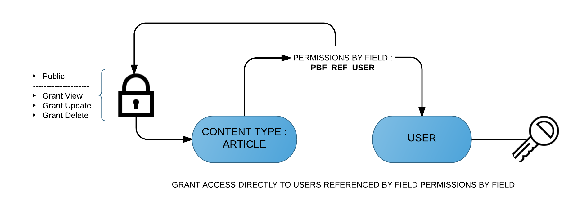 Permissions par utilisateur