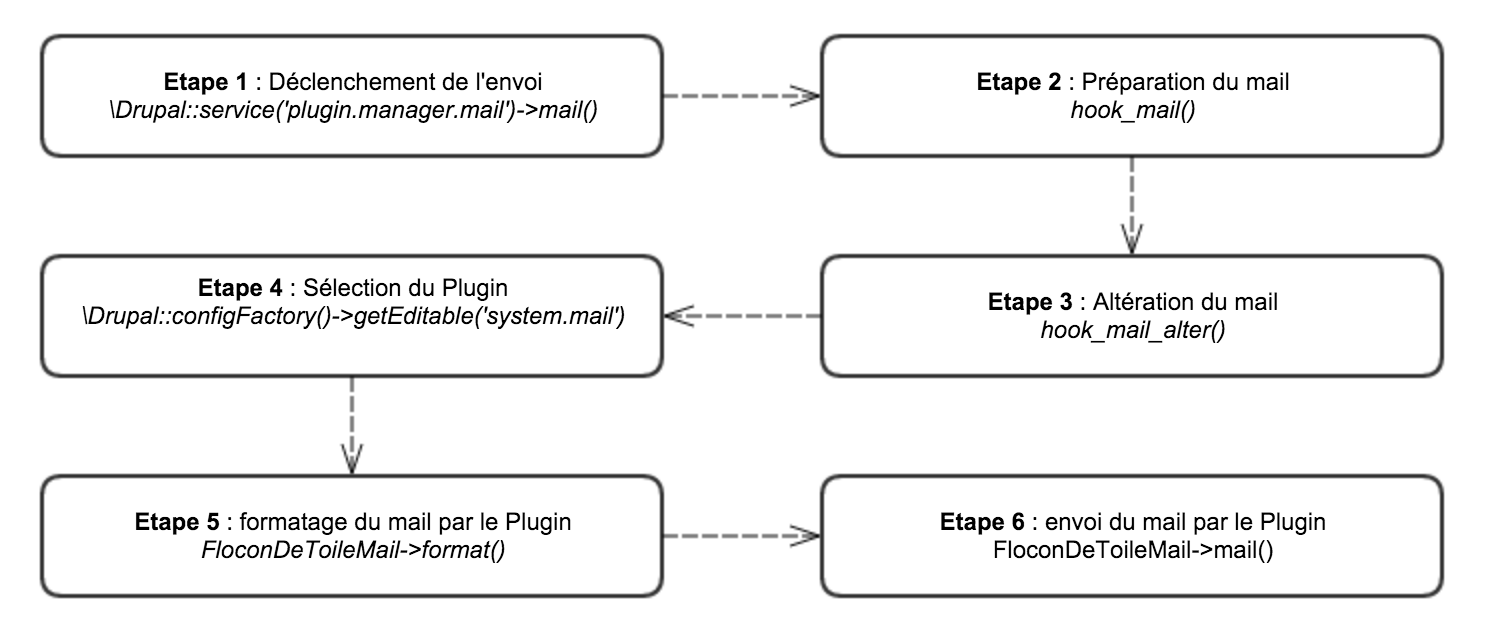 Schéma général d'envoi d'un mail avec Drupal 8