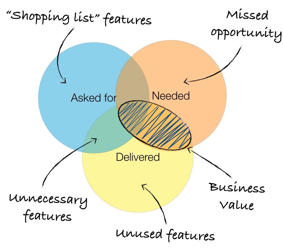 Les principes du développement logiciel