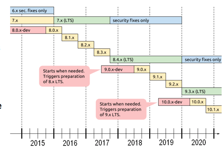 False release cycle drupal 8