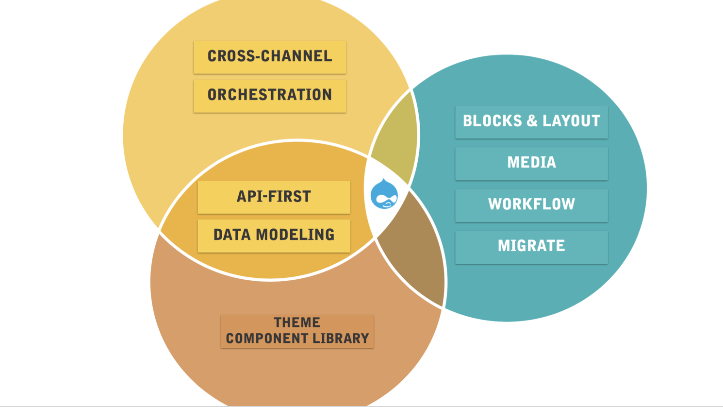 Les initiatives de Drupal 8