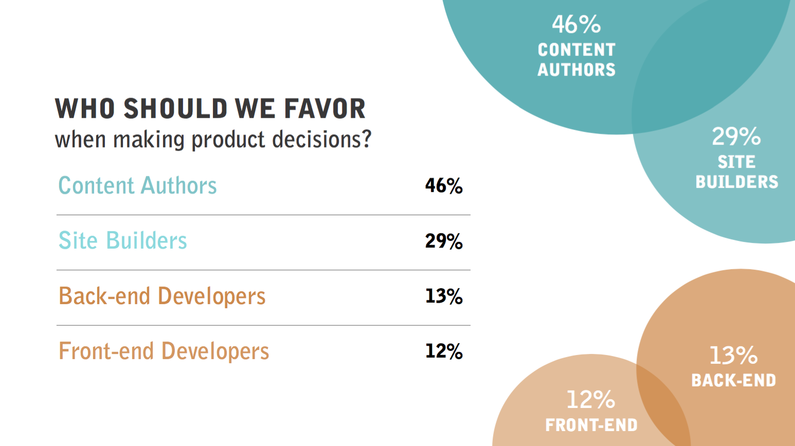 Les cibles prioritaires pour les évolutions de Drupal